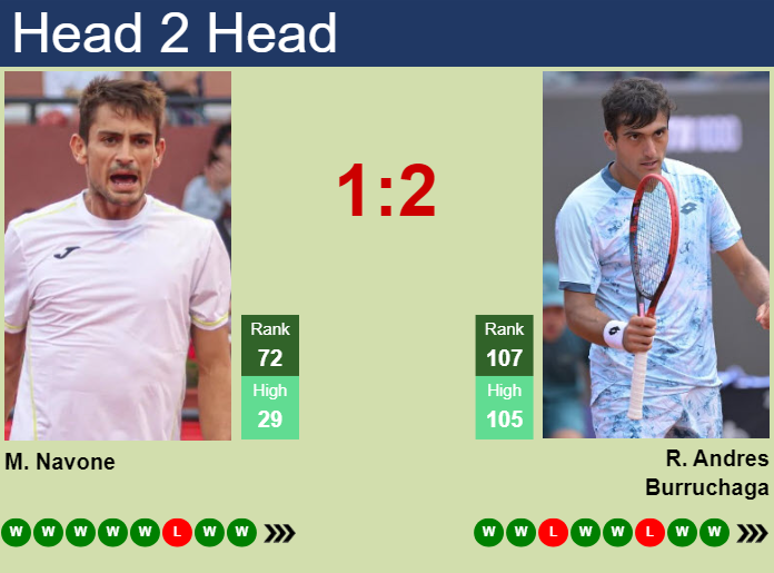 Prediction and head to head Mariano Navone vs. Roman Andres Burruchaga