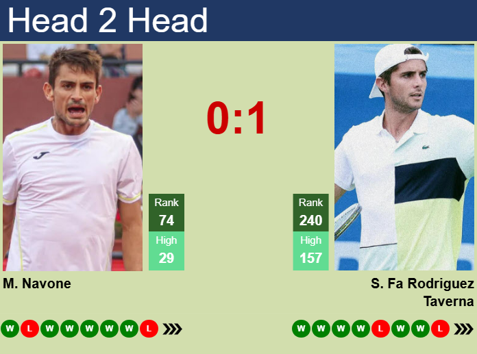 Prediction and head to head Mariano Navone vs. Santiago Rodriguez Taverna