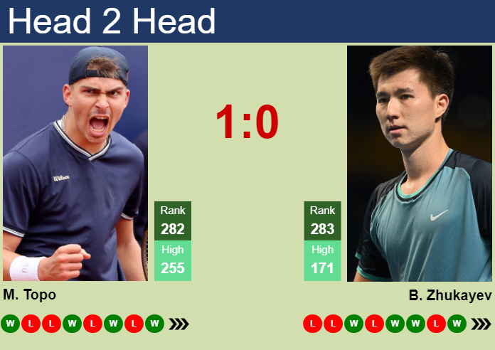 Prediction and head to head Marko Topo vs. Beibit Zhukayev