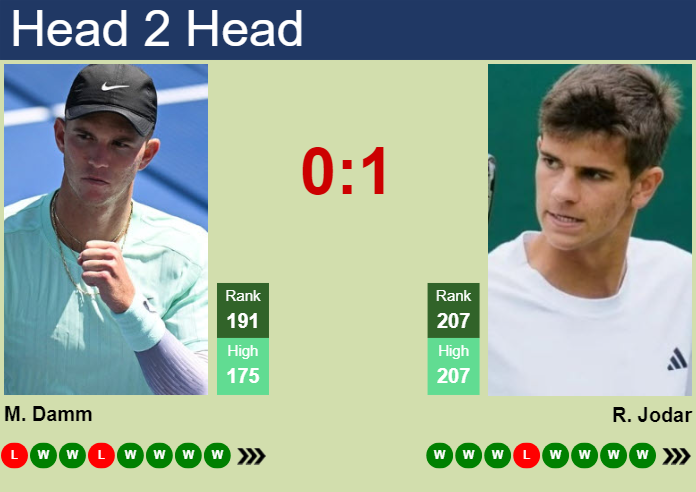 Prediction and head to head Martin Damm vs. Rafael Jodar