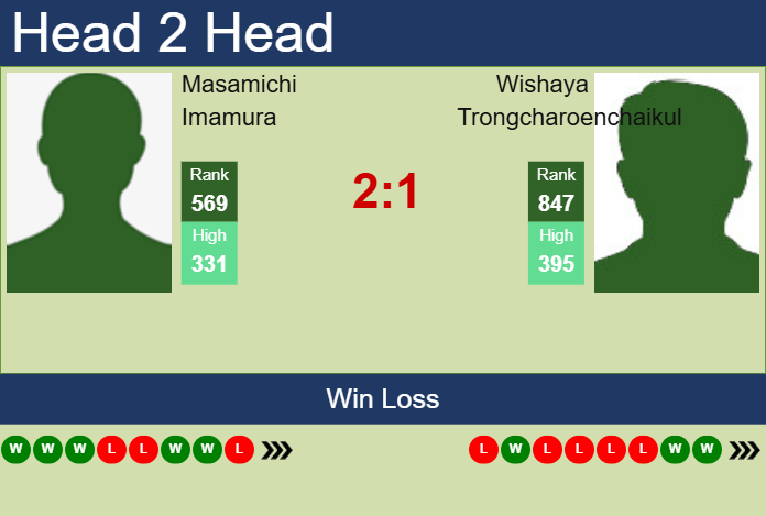 Prediction and head to head Masamichi Imamura vs. Wishaya Trongcharoenchaikul