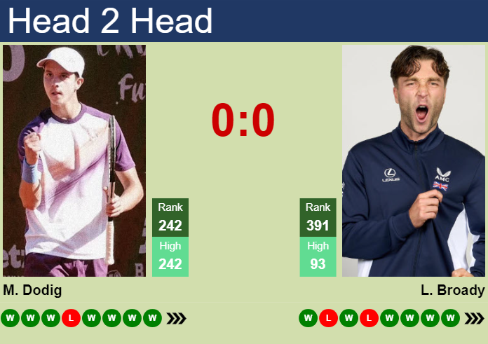 Prediction and head to head Matej Dodig vs. Liam Broady