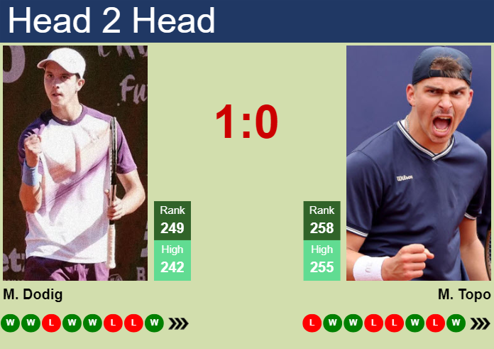 Prediction and head to head Matej Dodig vs. Marko Topo