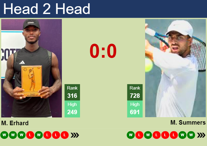 Prediction and head to head Mathys Erhard vs. Matthew Summers