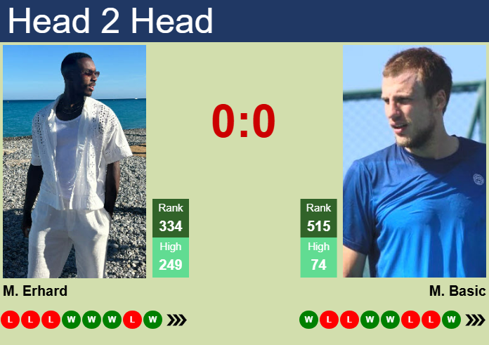 Prediction and head to head Mathys Erhard vs. Mirza Basic