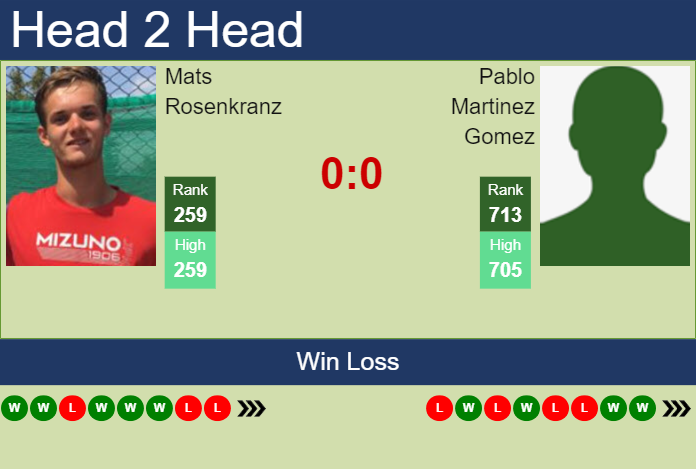 Prediction and head to head Mats Rosenkranz vs. Pablo Martinez Gomez