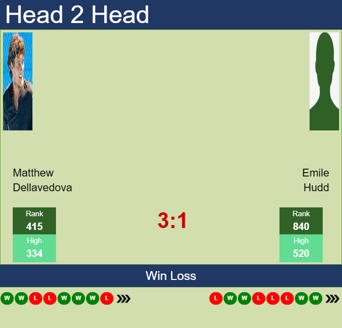 Prediction and head to head Matthew Dellavedova vs. Emile Hudd