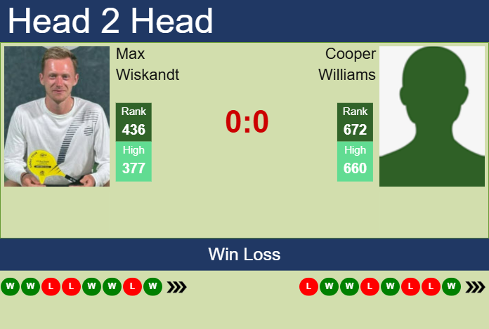 Prediction and head to head Max Wiskandt vs. Cooper Williams