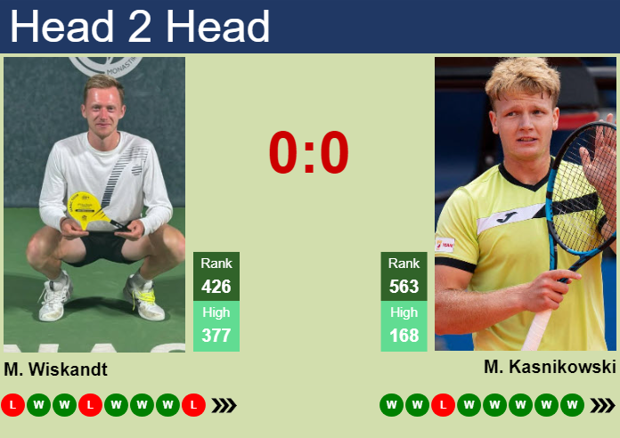 Prediction and head to head Max Wiskandt vs. Maks Kasnikowski