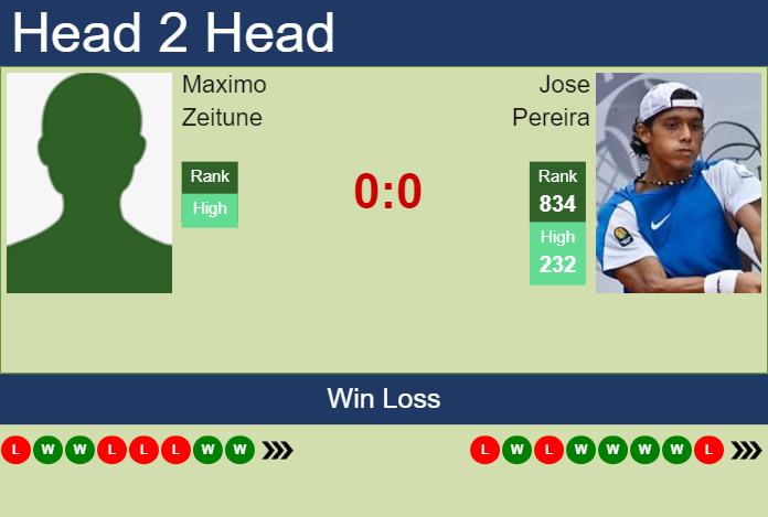 Prediction and head to head Maximo Zeitune vs. Jose Pereira