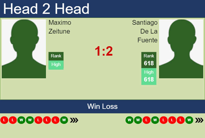 Prediction and head to head Maximo Zeitune vs. Santiago De La Fuente