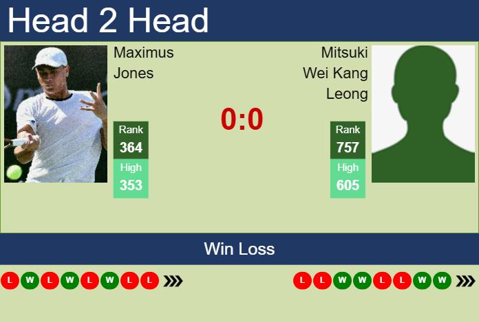 Prediction and head to head Maximus Jones vs. Mitsuki Wei Kang Leong