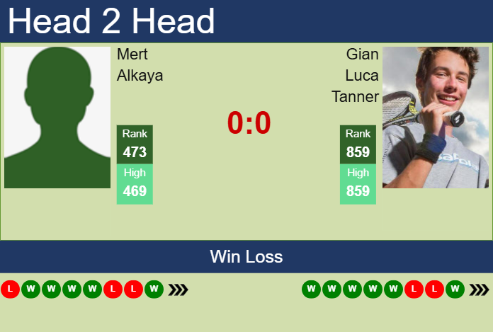 H2H, prediction of Mert Alkaya vs Gian Luca Tanner in Islamabad Challenger with odds, preview, pick | 27th November 2025 Prediction and head to head Mert Alkaya vs. Gian Luca Tanner