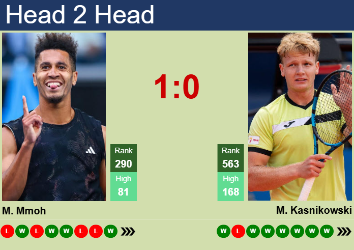 Prediction and head to head Michael Mmoh vs. Maks Kasnikowski