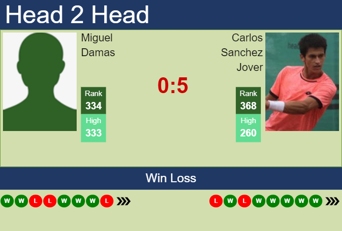 Prediction and head to head Miguel Damas vs. Carlos Sanchez Jover