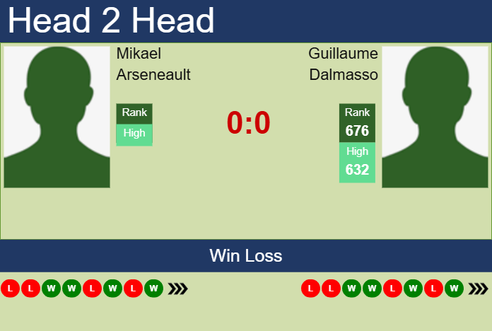 H2H, prediction of Mikael Arseneault vs Guillaume Dalmasso in Drummondville Challenger with odds, preview, pick | 10th November 2025 Prediction and head to head Mikael Arseneault vs. Guillaume Dalmasso