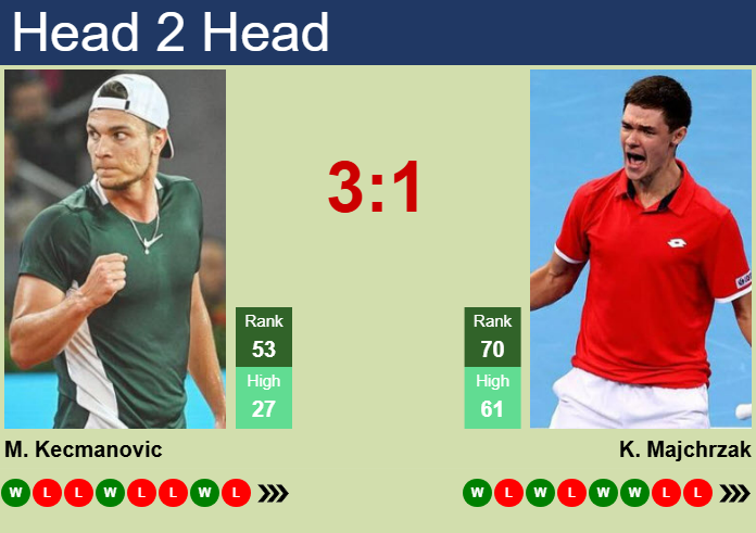 Prediction and head to head Miomir Kecmanovic vs. Kamil Majchrzak