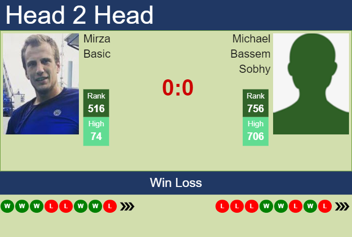 Prediction and head to head Mirza Basic vs. Michael Bassem Sobhy
