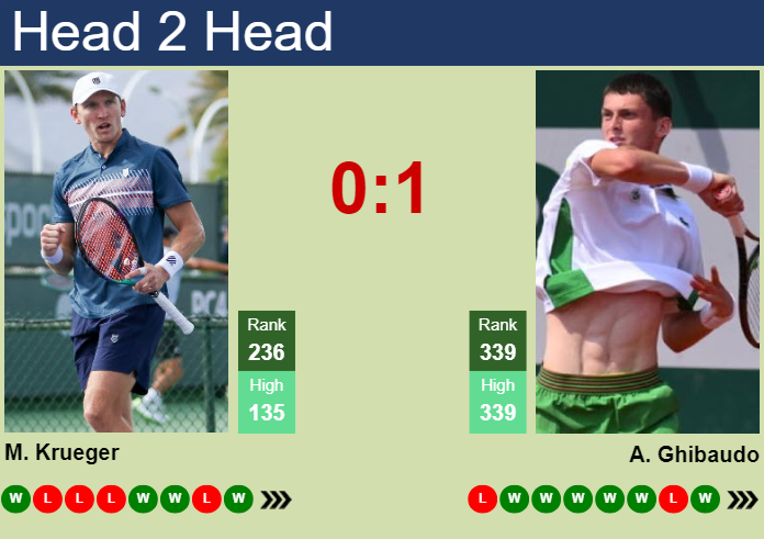 Prediction and head to head Mitchell Krueger vs. Antoine Ghibaudo