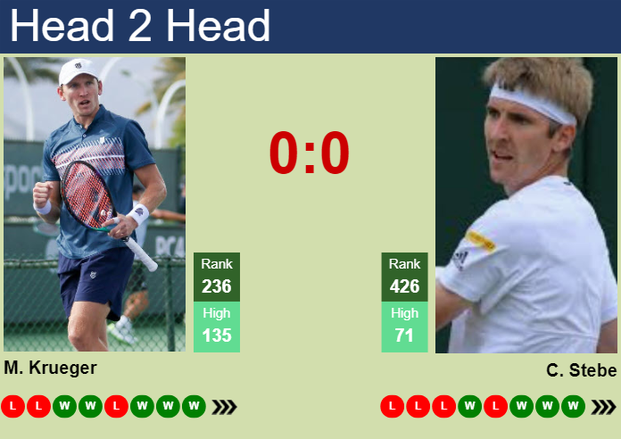 Prediction and head to head Mitchell Krueger vs. Cedrik-Marcel Stebe