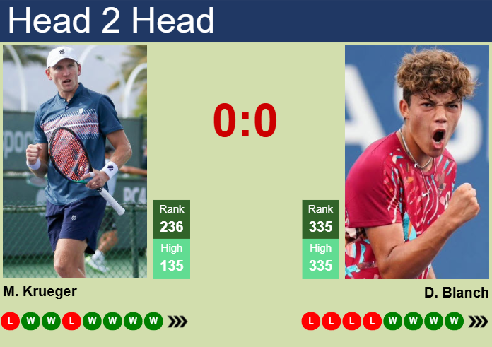 Prediction and head to head Mitchell Krueger vs. Darwin Blanch