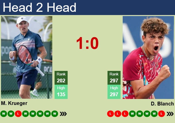 Prediction and head to head Mitchell Krueger vs. Darwin Blanch