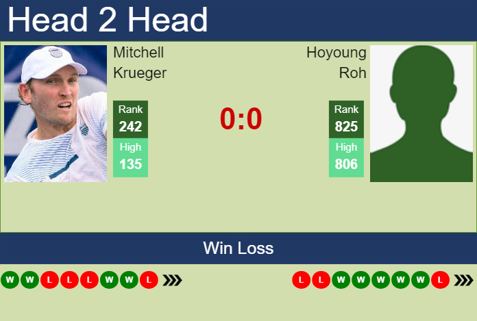 H2H, prediction of Mitchell Krueger vs Hoyoung Roh in Knoxville Challenger with odds, preview, pick | 3rd November 2025 Prediction and head to head Mitchell Krueger vs. Hoyoung Roh