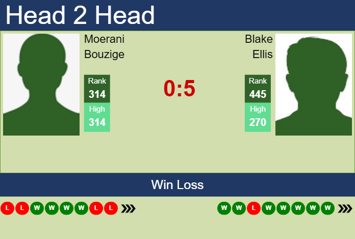 Prediction and head to head Moerani Bouzige vs. Blake Ellis