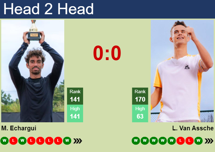 Prediction and head to head Moez Echargui vs. Luca Van Assche