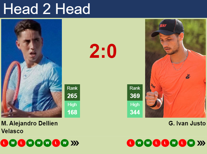 Prediction and head to head Murkel Dellien vs. Guido Ivan Justo