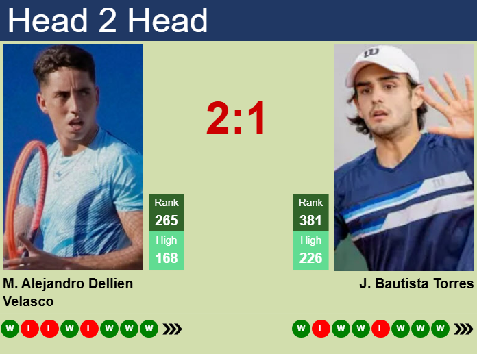 Prediction and head to head Murkel Dellien vs. Juan Bautista Torres