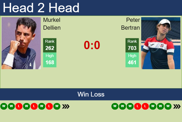 Prediction and head to head Murkel Dellien vs. Peter Bertran