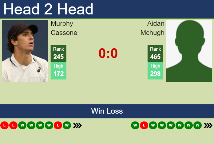 Prediction and head to head Murphy Cassone vs. Aidan Mchugh