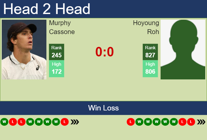 Prediction and head to head Murphy Cassone vs. Hoyoung Roh