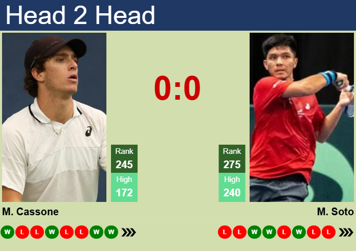 Prediction and head to head Murphy Cassone vs. Matias Soto