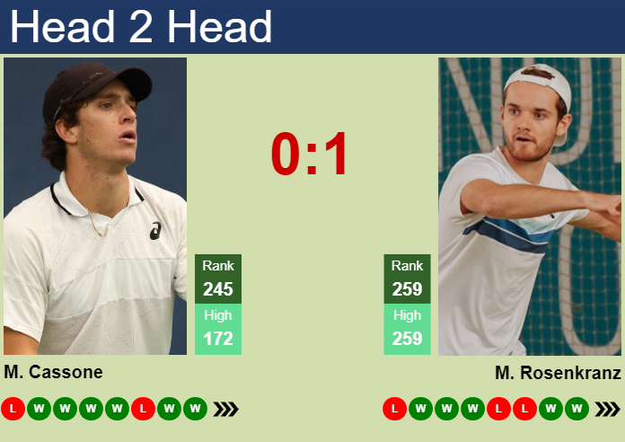 Prediction and head to head Murphy Cassone vs. Mats Rosenkranz