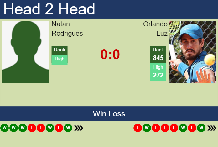 H2H, prediction of Natan Rodrigues vs Orlando Luz in Florianopolis Challenger with odds, preview, pick | 17th November 2025 Prediction and head to head Natan Rodrigues vs. Orlando Luz
