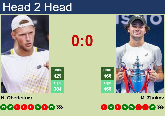 Prediction and head to head Neil Oberleitner vs. Maxim Zhukov