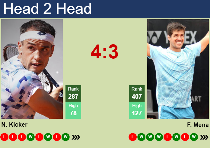 Prediction and head to head Nicolas Kicker vs. Facundo Mena
