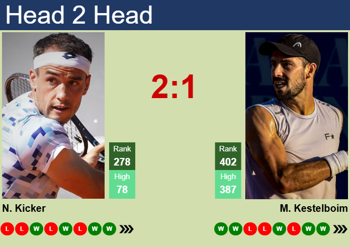 Prediction and head to head Nicolas Kicker vs. Mariano Kestelboim