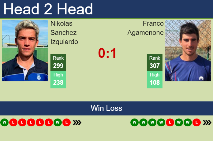 Prediction and head to head Nikolas Sanchez-Izquierdo vs. Franco Agamenone