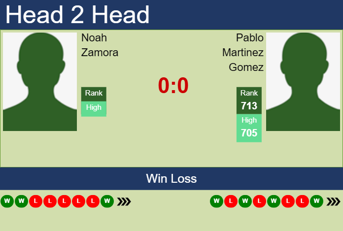 Prediction and head to head Noah Zamora vs. Pablo Martinez Gomez