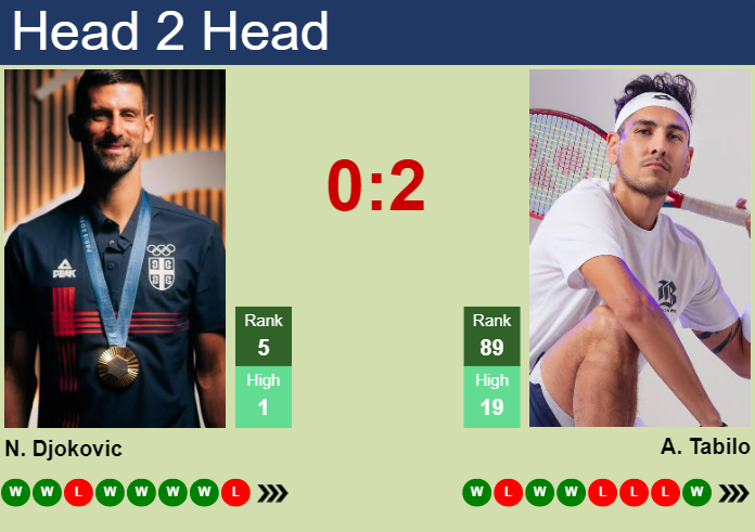 Prediction and head to head Novak Djokovic vs. Alejandro Tabilo