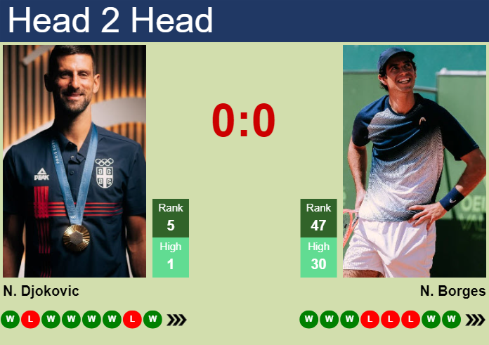 Novak Djokovic vs. Nuno Borges Hellenic Championship