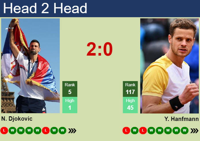 Prediction and head to head Novak Djokovic vs. Yannick Hanfmann