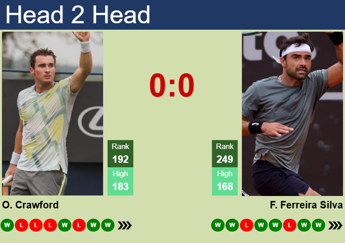 Prediction and head to head Oliver Crawford vs. Frederico Ferreira Silva