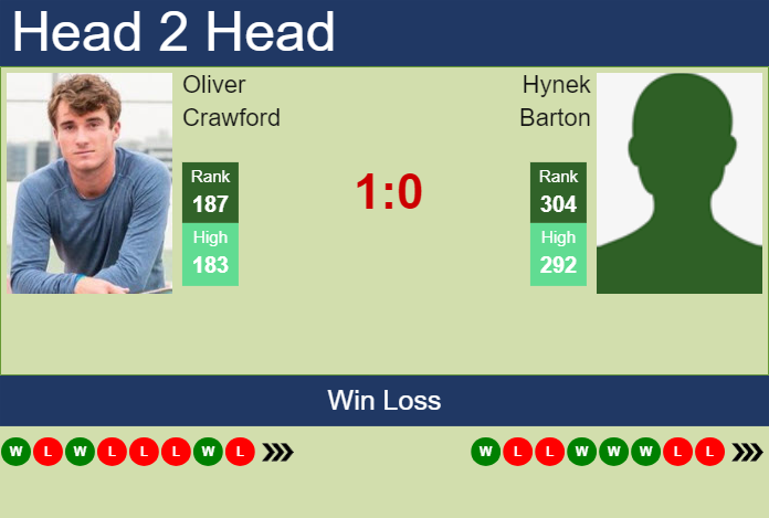 H2H, prediction of Oliver Crawford vs Hynek Barton in Matsuyama Challenger with odds, preview, pick | 3rd November 2025 Prediction and head to head Oliver Crawford vs. Hynek Barton