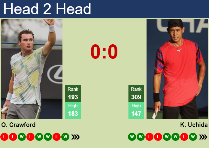 Prediction and head to head Oliver Crawford vs. Kaichi Uchida
