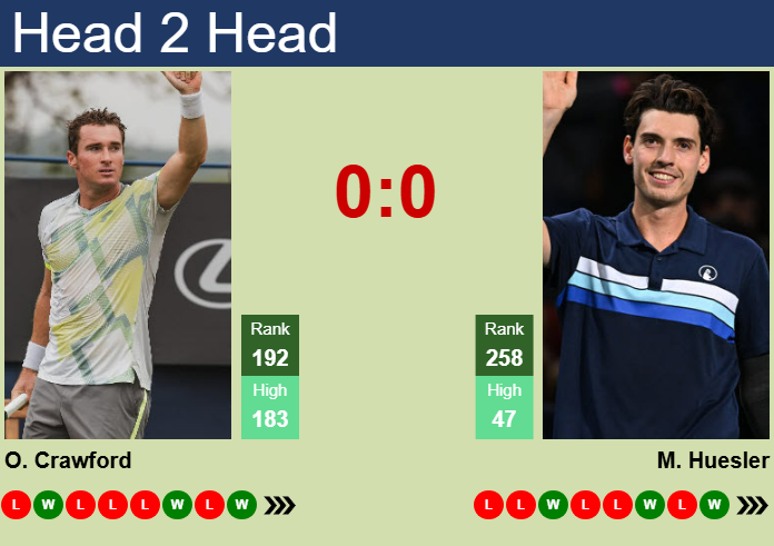 H2H, prediction of Oliver Crawford vs Marc-Andrea Huesler in Matsuyama Challenger with odds, preview, pick | 5th November 2025 Prediction and head to head Oliver Crawford vs. Marc-Andrea Huesler