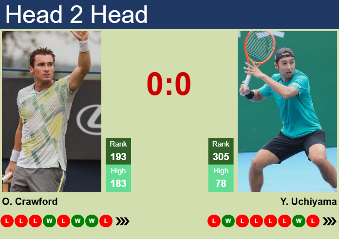 Prediction and head to head Oliver Crawford vs. Yasutaka Uchiyama